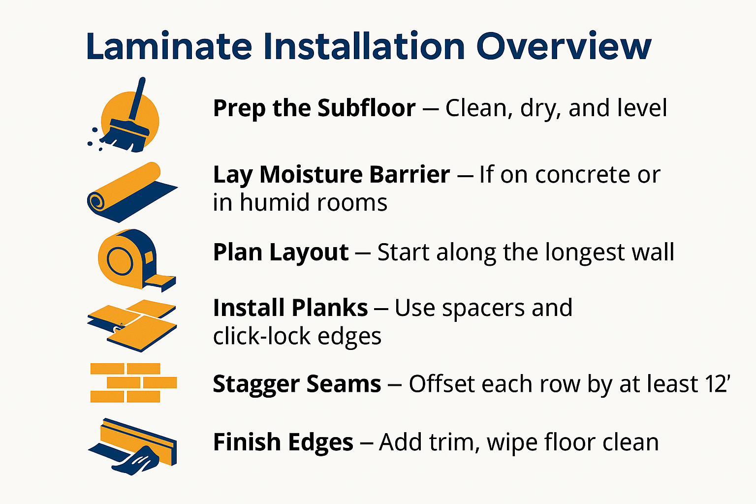 “Laminate Installation Overview” infographic showing six steps with icons. Steps include: 1) Prep the Subfloor – clean, dry, level; 2) Lay Moisture Barrier – for concrete or humid areas; 3) Plan Layout – start at the longest wall; 4) Install Planks – use spacers, click-lock edges; 5) Stagger Seams – offset each row by 12 inches; 6) Finish Edges – add trim, wipe floor clean. Each step is paired with a simple illustration in blue and orange.